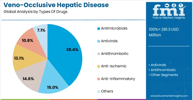 Veno Occlusive Hepatic Disease Therapeutics Market Analysis By Types Of Drugs