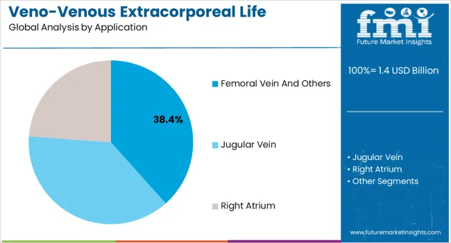 Veno Venous Extracorporeal Life Support (vv Ecls) Devices Market Analysis By Application