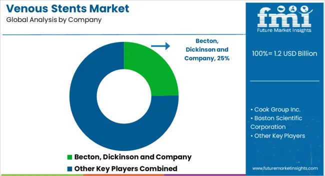 Venous Stents Market Analysis By Company
