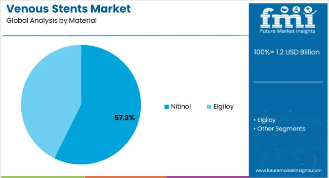 Venous Stents Market Analysis By Material