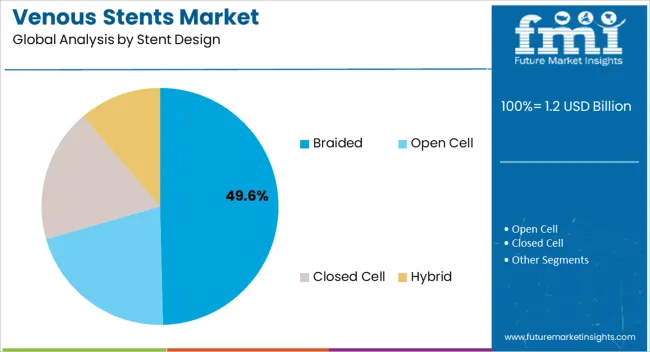 Venous Stents Market Analysis By Stent Design