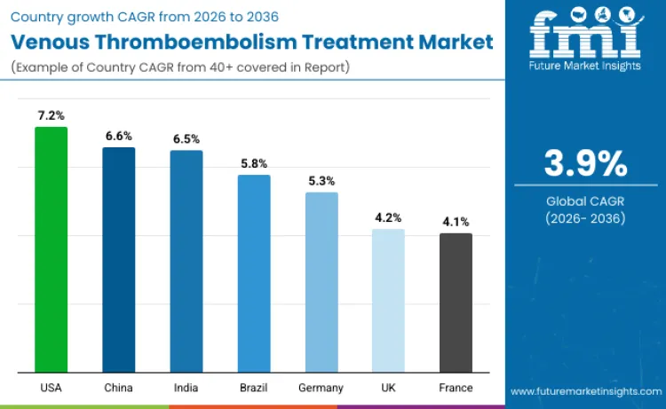 Venous Thromboembolism Treatment Market By Country Venous Thromboembolism Treatment Market By Country