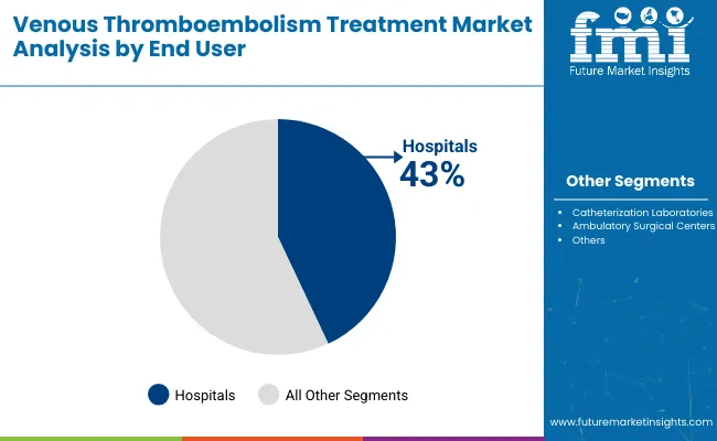 Venous Thromboembolism Treatment Market By End User