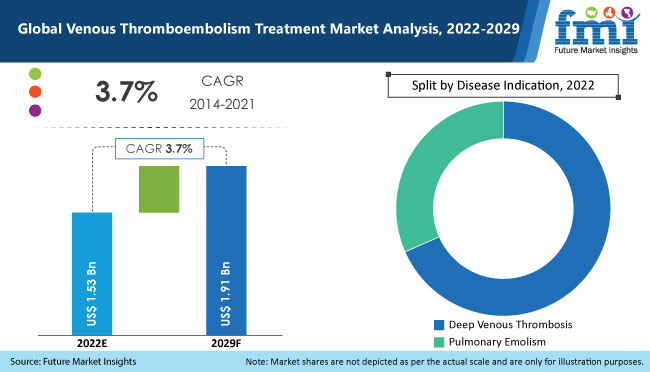 Venous Thromboembolism Treatment Market