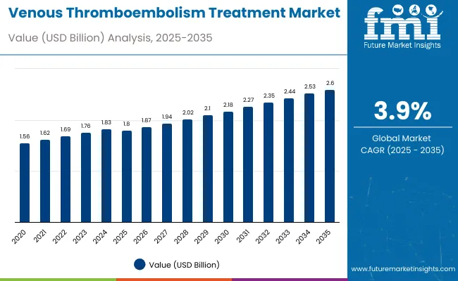 Venous Thromboembolism Treatment Market