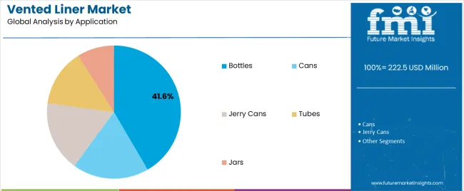 Vented Liner Market Analysis By Application
