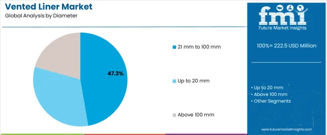 Vented Liner Market Analysis By Diameter