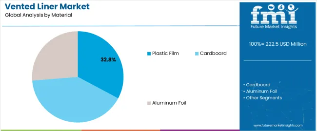 Vented Liner Market Analysis By Material