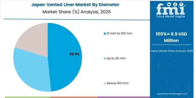Vented Liner Market Japan Market Share Analysis By Diameter