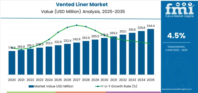 Vented Liner Market Market Value Analysis