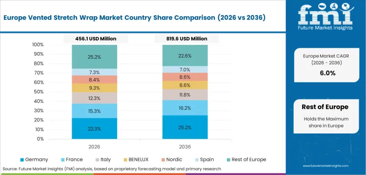Vented Stretch Wrap Market Europe Country Market Share Analysis, 2026 & 2036 Vented Stretch Wrap Market Europe Country Market Share Analysis, 2026 & 2036