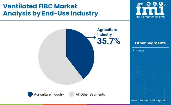 Ventilated Fibc Market Analysis By End Use Industry