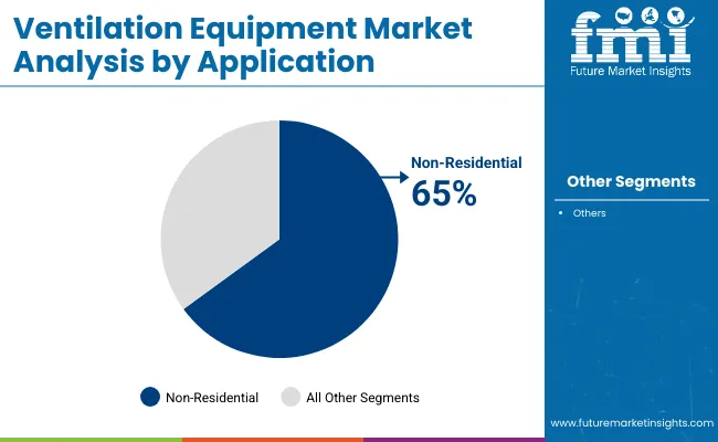 Ventilation Equipment Market By Application