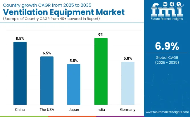Ventilation Equipment Market By Country