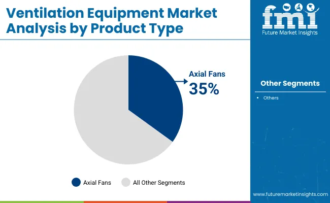 Ventilation Equipment Market By Product