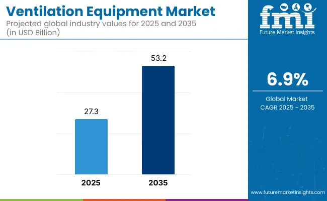 Ventilation Equipment Market