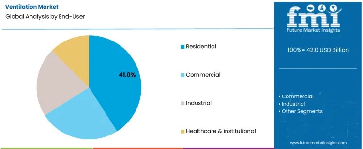 Ventilation Market Analysis By End User