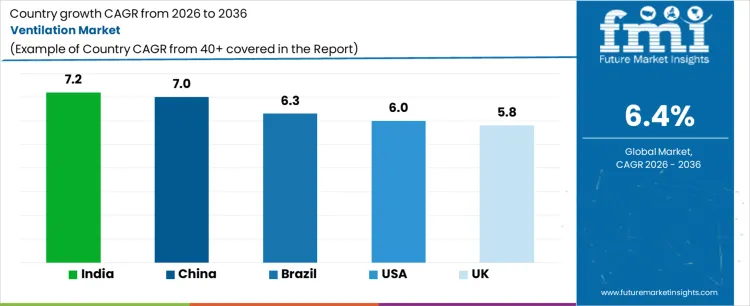 Ventilation Market Cagr Analysis By Country