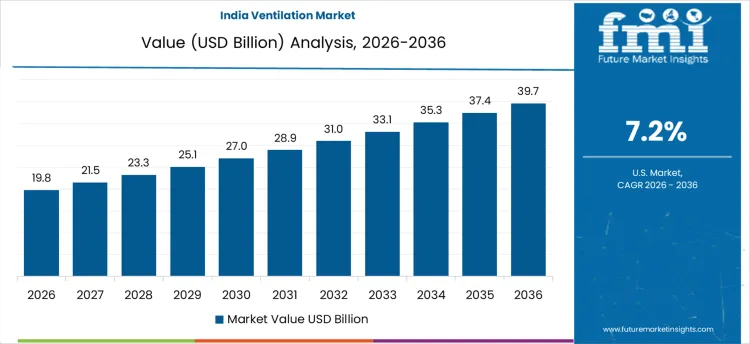 Ventilation Market Country Value Analysis