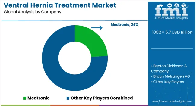 Ventral Hernia Treatment Market Analysis By Company
