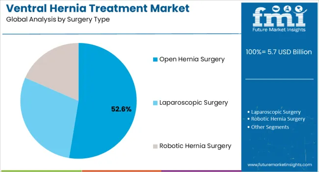 Ventral Hernia Treatment Market Analysis By Surgery Type