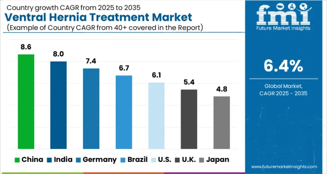 Ventral Hernia Treatment Market Cagr Analysis By Country