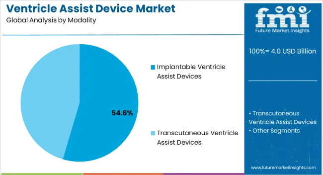 Ventricle Assist Device Market Analysis By Modality Ventricle Assist Device Market Analysis By Modality