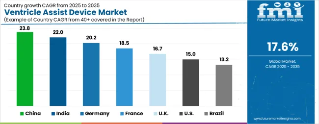 Ventricle Assist Device Market Cagr Analysis By Country Ventricle Assist Device Market Cagr Analysis By Country