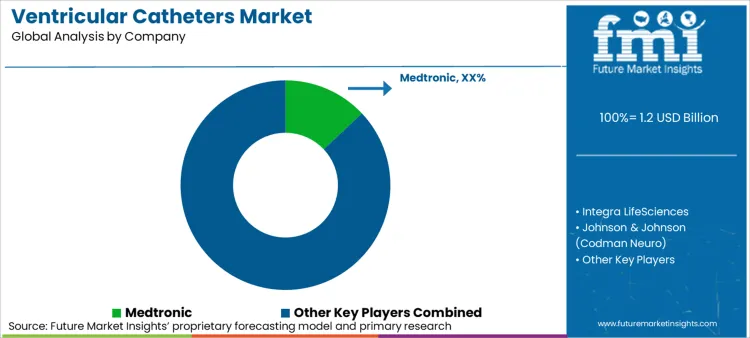 Ventricular Catheters Market Analysis By Company
