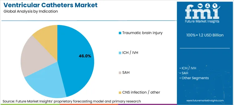 Ventricular Catheters Market Analysis By Indication