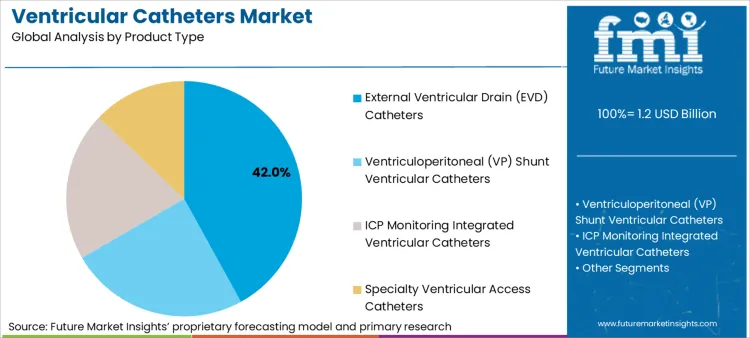 Ventricular Catheters Market Analysis By Product Type