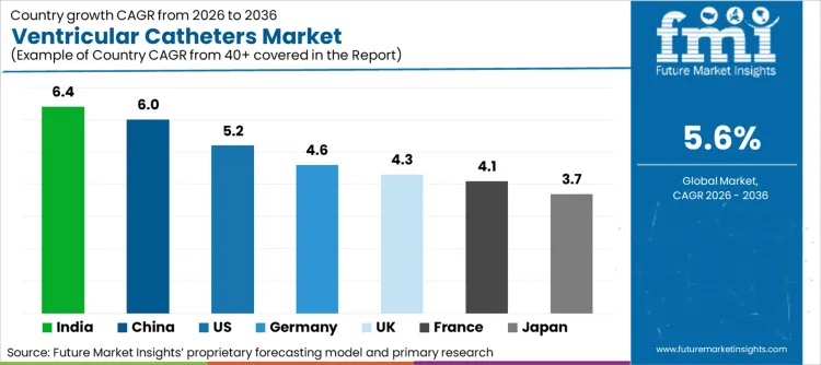 Ventricular Catheters Market Cagr Analysis By Country