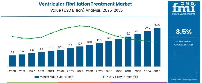 Ventricular Fibrillation Treatment Market Market Value Analysis