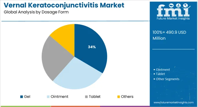 Vernal Keratoconjunctivitis Market Analysis By Dosage Form