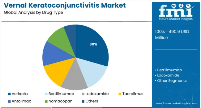 Vernal Keratoconjunctivitis Market Analysis By Drug Type