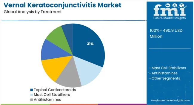 Vernal Keratoconjunctivitis Market Analysis By Treatment