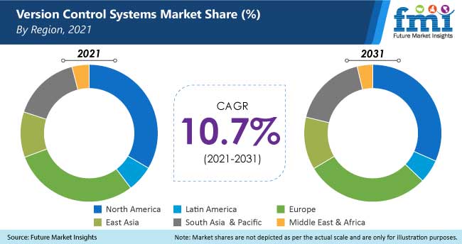 version control systems market share by region, 2021