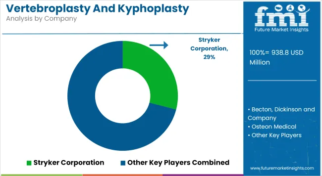 Vertebroplasty And Kyphoplasty Devices Market Analysis By Company