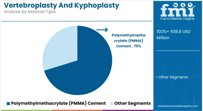 Vertebroplasty And Kyphoplasty Devices Market Analysis By Material Type