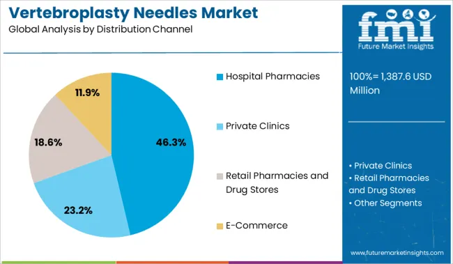 Vertebroplasty Needles Market Analysis By Distribution Channel