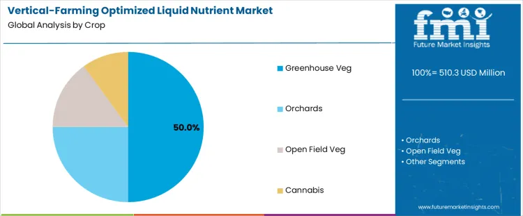 Vertical Farming Optimized Liquid Nutrient Market Analysis By Crop