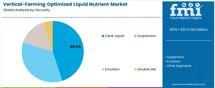 Vertical Farming Optimized Liquid Nutrient Market Analysis By Viscosity