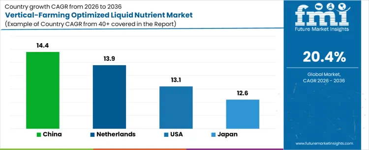 Vertical Farming Optimized Liquid Nutrient Market Cagr Analysis By Country