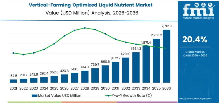 Vertical Farming Optimized Liquid Nutrient Market Market Value Analysis