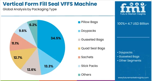 Vertical Form Fill Seal Vffs Machine Market Analysis By Packaging Type