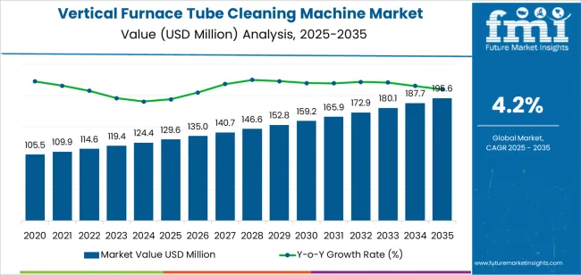 Vertical Furnace Tube Cleaning Machine Market Market Value Analysis