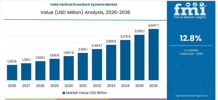 Vertical Grow Rack Systems Market Country Value Analysis