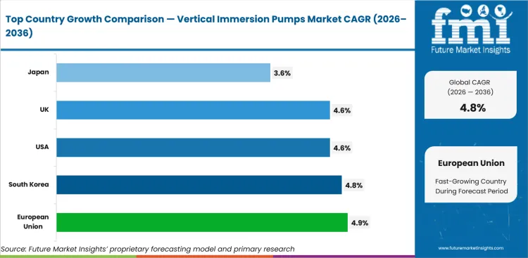 Vertical Immersion Pumps Market Cagr Analysis By Country Vertical Immersion Pumps Market Cagr Analysis By Country