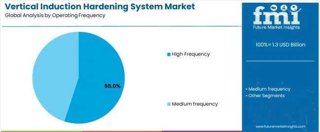 Vertical Induction Hardening System Market Analysis By Operating Frequency Vertical Induction Hardening System Market Analysis By Operating Frequency