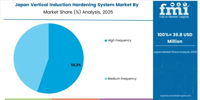 Vertical Induction Hardening System Market Japan Market Share Analysis By Operating Frequency Vertical Induction Hardening System Market Japan Market Share Analysis By Operating Frequency